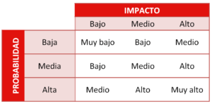 Ciberseguridad Sevilla. análisis de riesgos